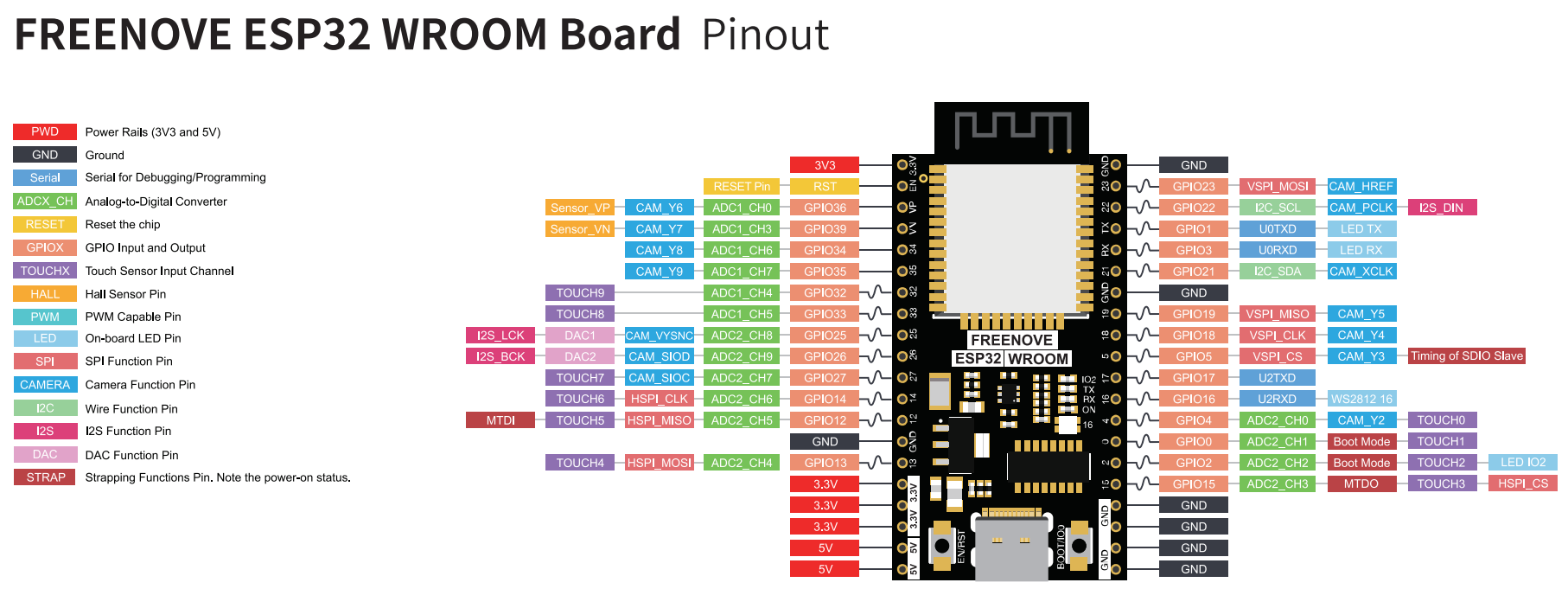 ESP32 Board Pinout